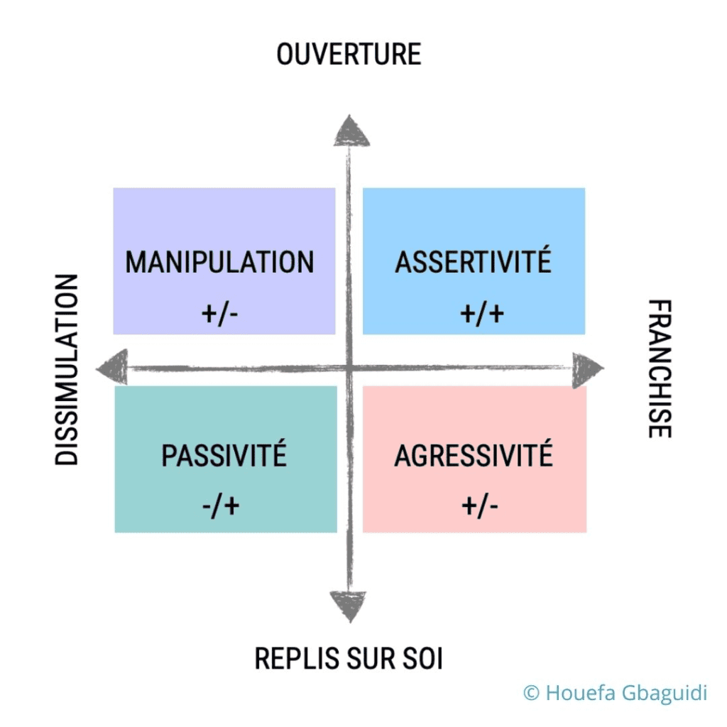 Schéma du modèle de l'assertivité