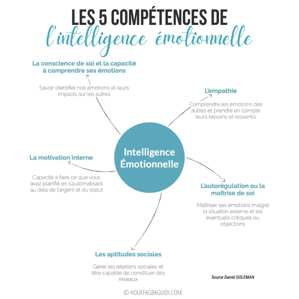 Les 5 compétences de l'Intelligence Émotionnelle