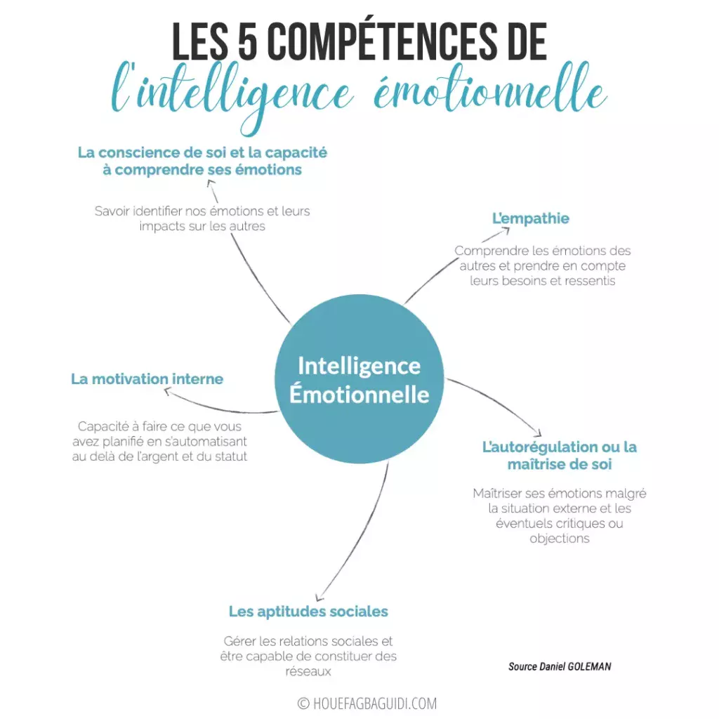 Les 5 compétences de l'Intelligence Émotionnelle