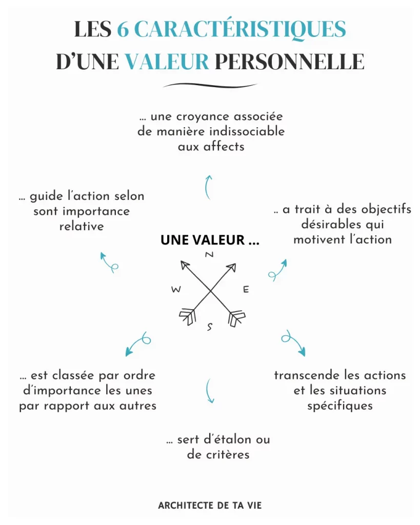 Les valeurs : 6 caractéristiques