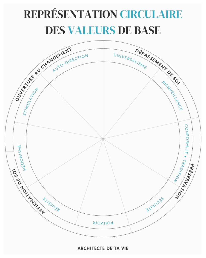 La représentation circulaire de valeurs de base selon Shalom Schwartz