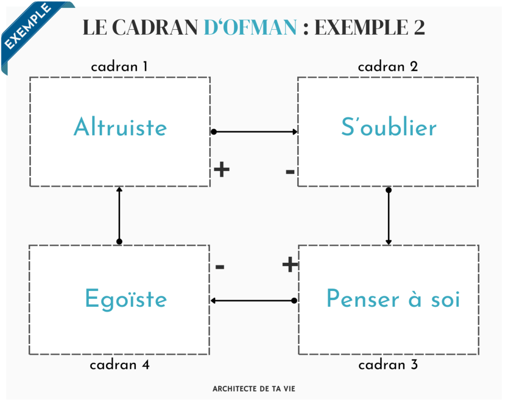Le Cadran d'Ofman : Exemple 2