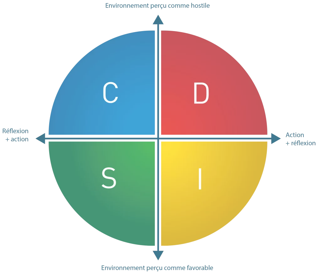 Le DISC ou outil arc-en-ciel