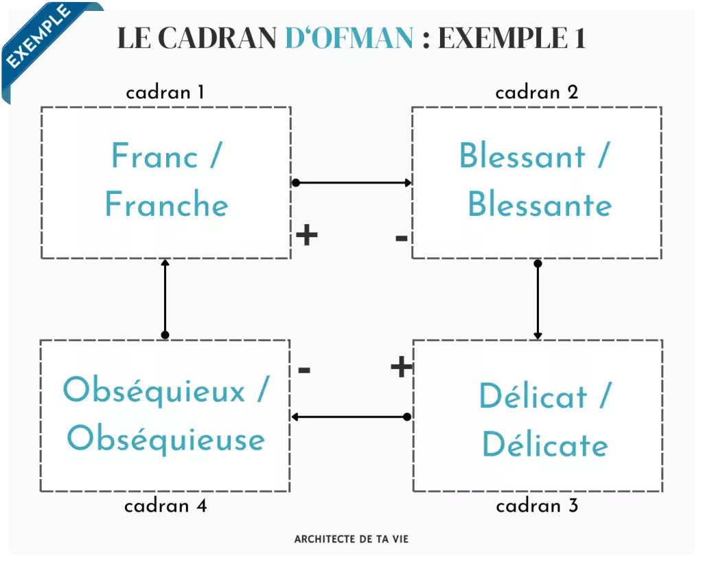 Le Cadran d'Ofman : Exemple 1