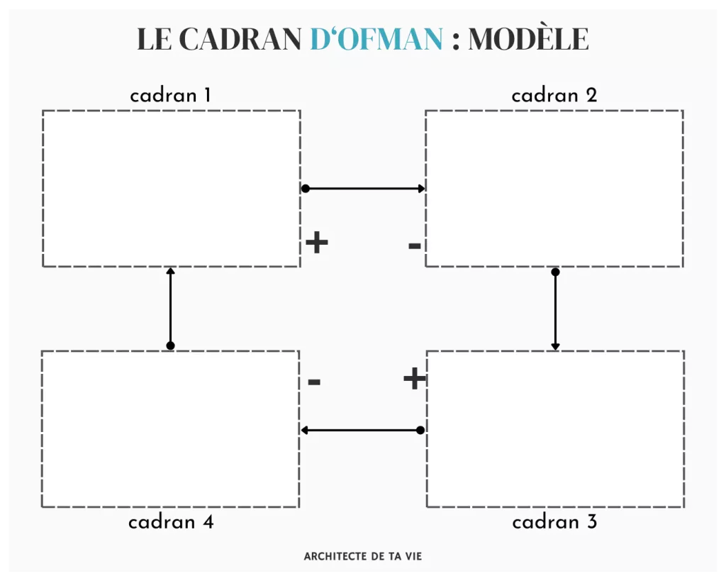 Le Cadran d'Ofman : Les 4 rectangles