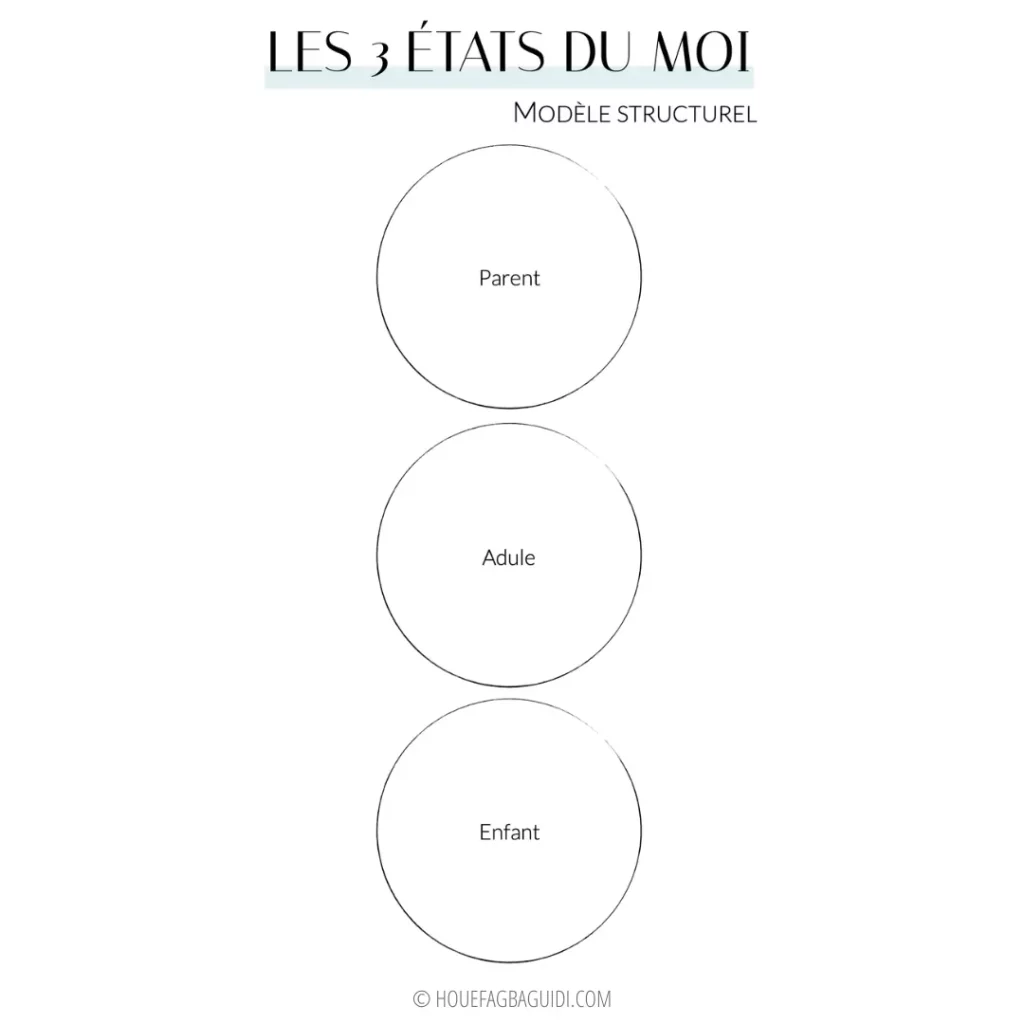 Les États du Moi en Analyse Transactionnelle : Le Modèle Structurel