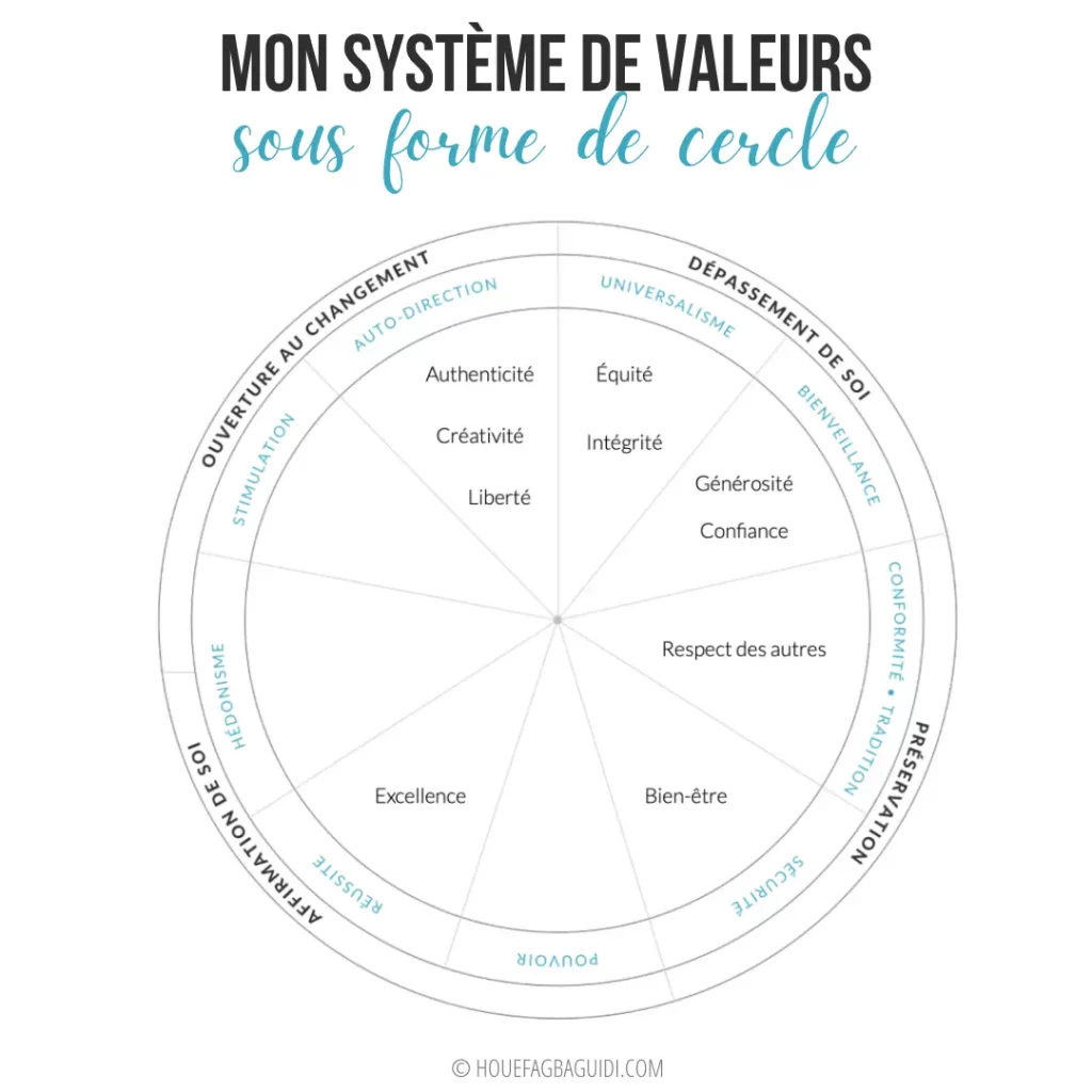 Mon système de valeurs représenté sous forme de cercle