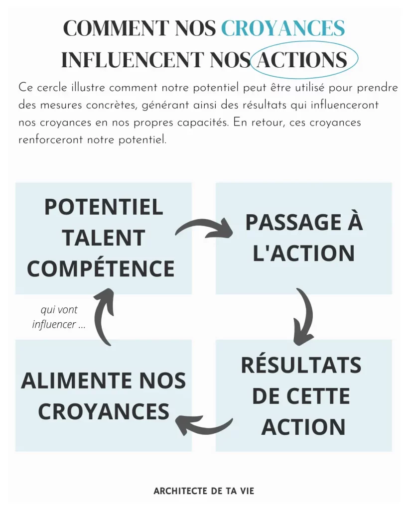 Comment nos croyances influencent nos actions