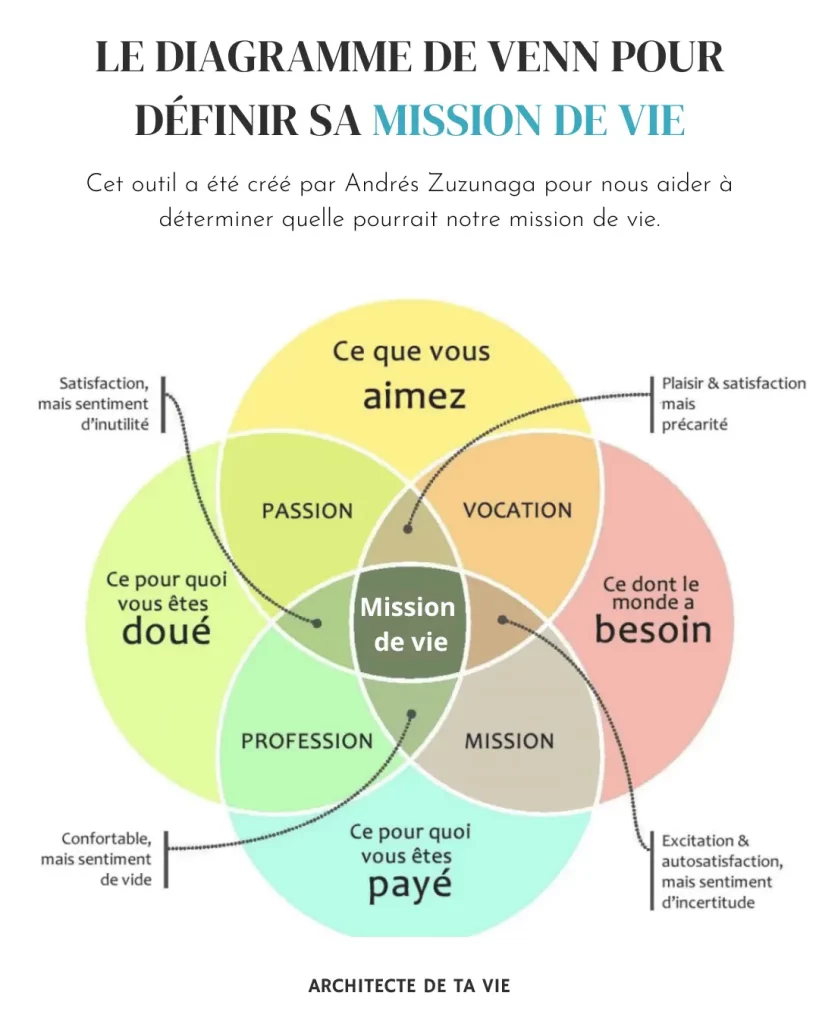 Le diagramme de venn pour définir sa mission de vie