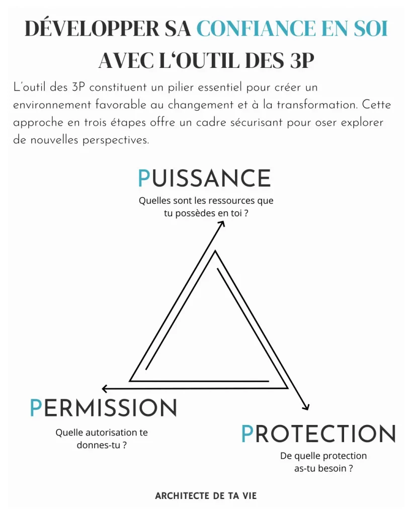 Outil-de-coaching-Les-3P-Protection-Permission-Puissance