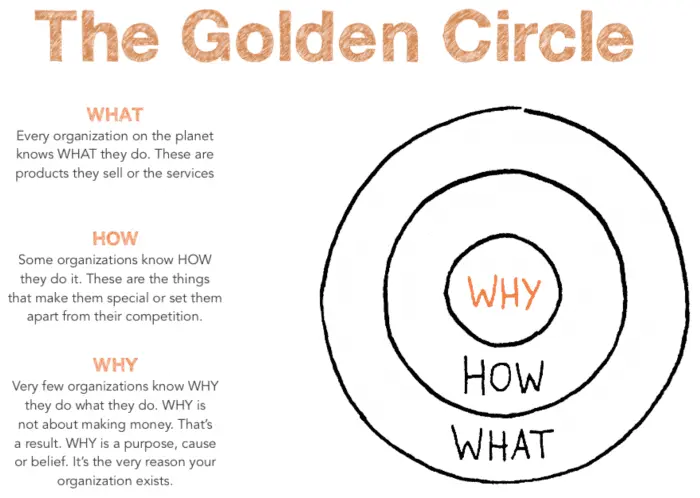 Simon Sinek The Golde Circle - Notre Pourquoi