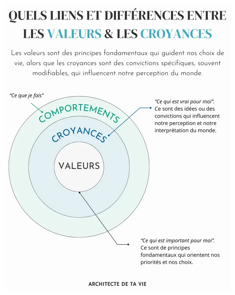 Quels liens et différences entre les valeurs et les croyances