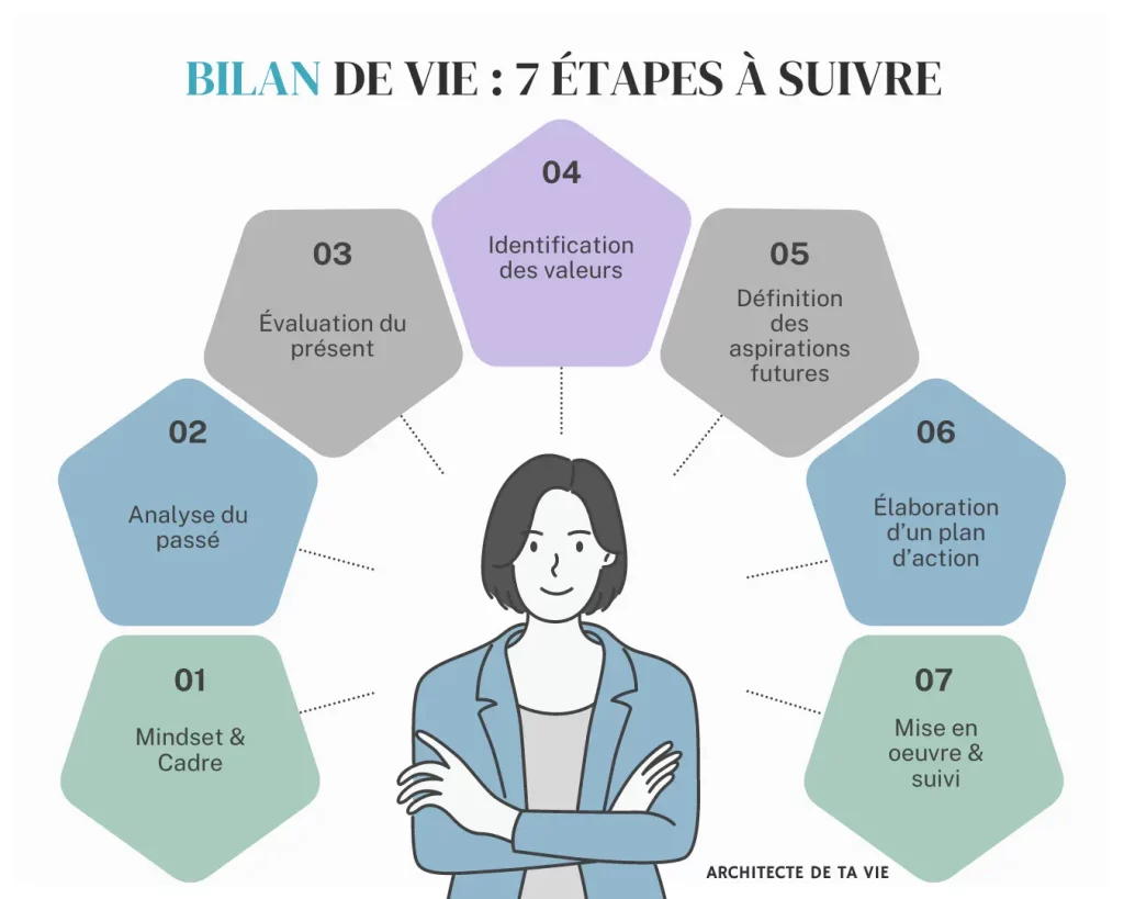 Bilan de vie : 7 étapes à suivre pour faire le point sur sa vie