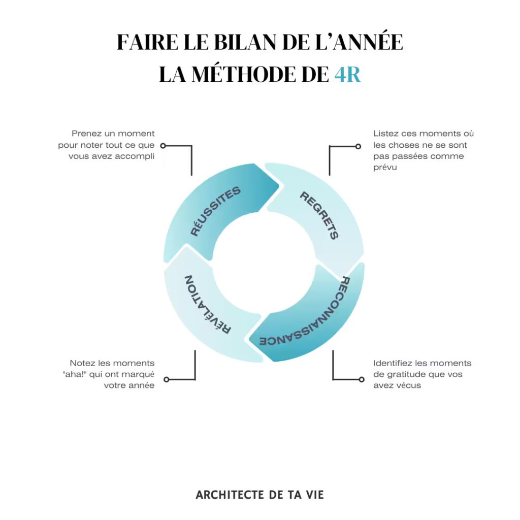 Faire le point sur l'année La méthode des 4R