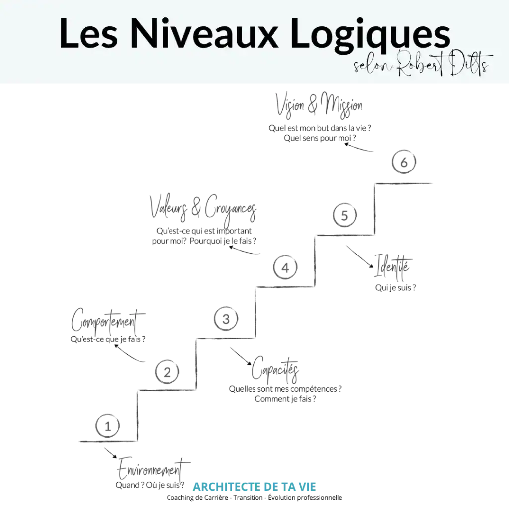 Les niveaux logiques de Robert Dilts